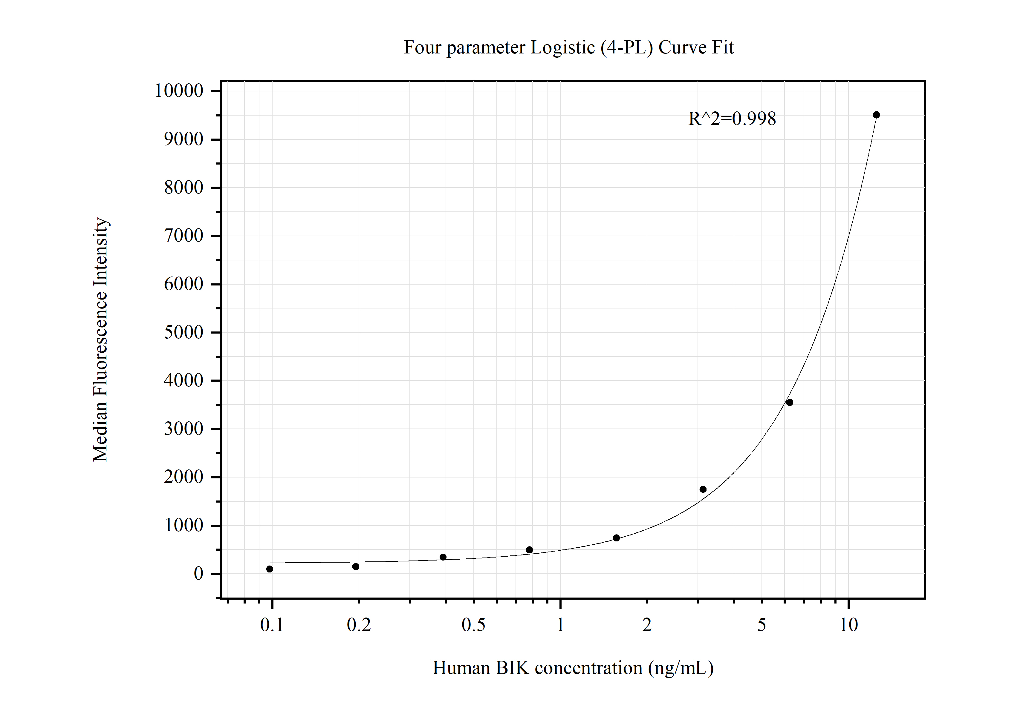 Cytometric bead array standard curve of MP50659-3, BIK Monoclonal Matched Antibody Pair, PBS Only. Capture antibody: 68438-4-PBS. Detection antibody: 68438-2-PBS. Standard:Ag6353. Range: 0.098-12.5 ng/mL.  